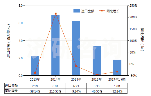 2013-2017年6月中國(guó)從煤、褐煤或泥煤蒸餾所得的焦油等礦物焦油(HS27060000)進(jìn)口總額及增速統(tǒng)計(jì)